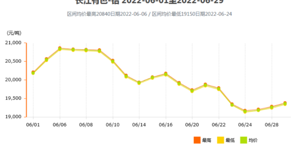 6月鋁價漲跌情況分析