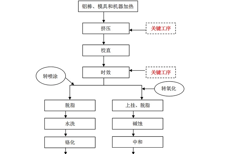 鋁型材加工流程圖