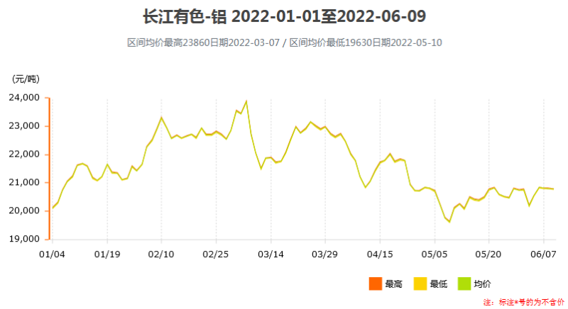 2022上半年鋁錠價(jià)