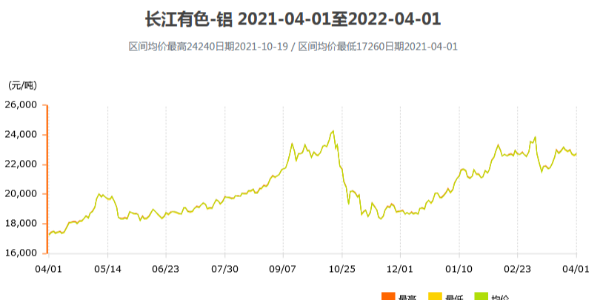 2022年鋁價(jià)走勢的預(yù)測